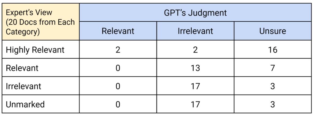 Table showing relevance decisions